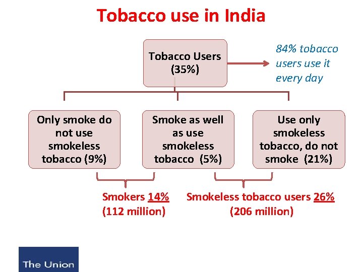 Tobacco use in India Only smoke do not use smokeless tobacco (9%) Tobacco Users