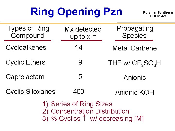 Ring Opening Pzn Types of Ring Compound Mx detected up to x = Polymer