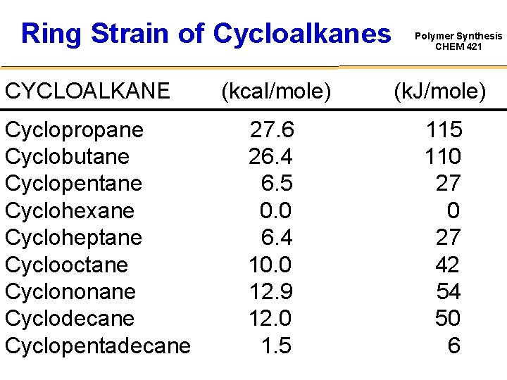 Ring Strain of Cycloalkanes CYCLOALKANE Cyclopropane Cyclobutane Cyclopentane Cyclohexane Cycloheptane Cyclooctane Cyclononane Cyclodecane Cyclopentadecane
