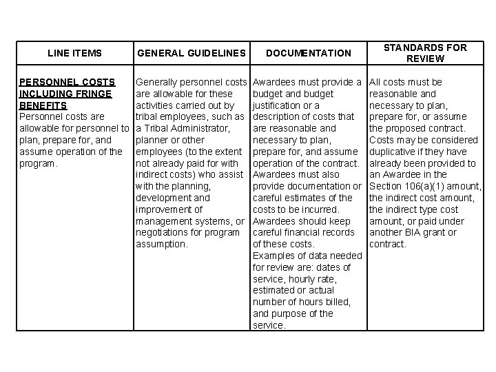 LINE ITEMS PERSONNEL COSTS INCLUDING FRINGE BENEFITS Personnel costs are allowable for personnel to