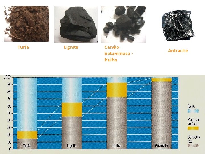 Turfa Lignite Carvão betuminoso Hulha Antracite 