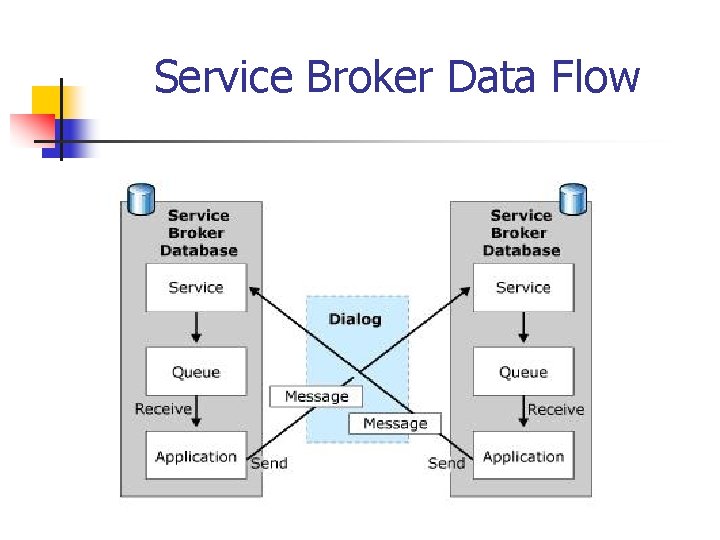 Service Broker Data Flow 