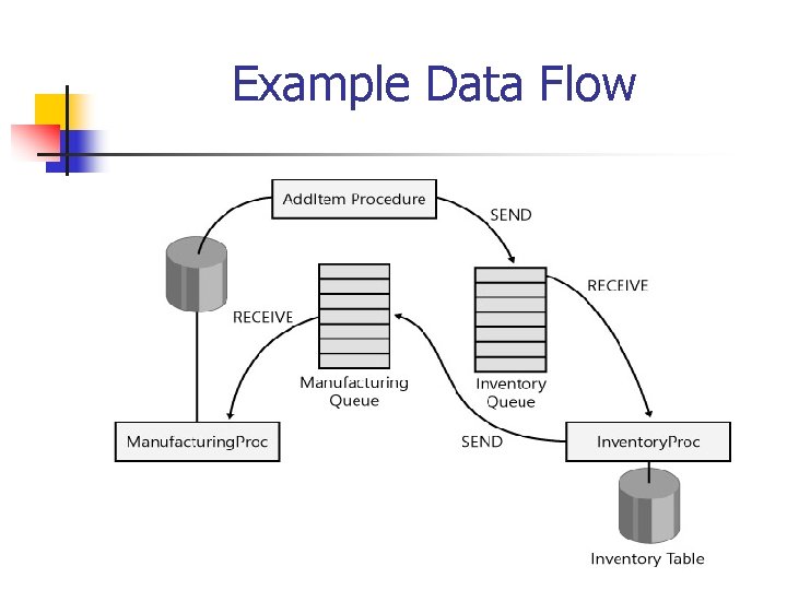 Example Data Flow 