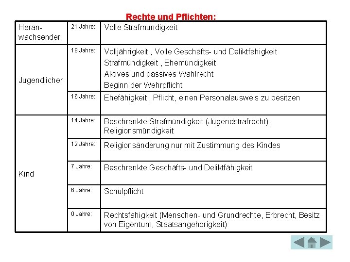 Rechte und Pflichten: Heran wachsender 21 Jahre: Volle Strafmündigkeit 18 Jahre: Volljährigkeit , Volle Rechte und Pflichten: Heran wachsender 21 Jahre: Volle Strafmündigkeit 18 Jahre: Volljährigkeit , Volle