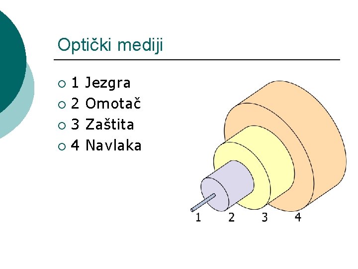 Optički mediji 1 ¡ 2 ¡ 3 ¡ 4 ¡ Jezgra Omotač Zaštita Navlaka