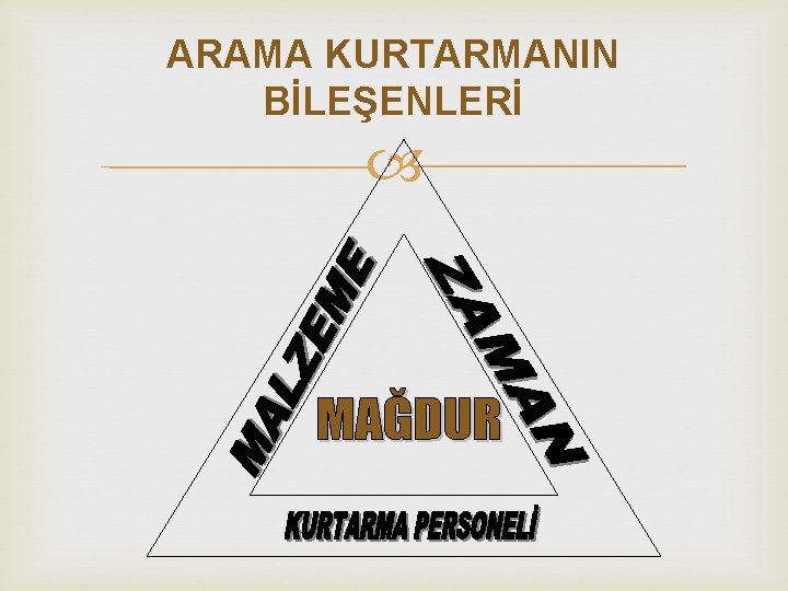 ARAMA KURTARMANIN BİLEŞENLERİ 