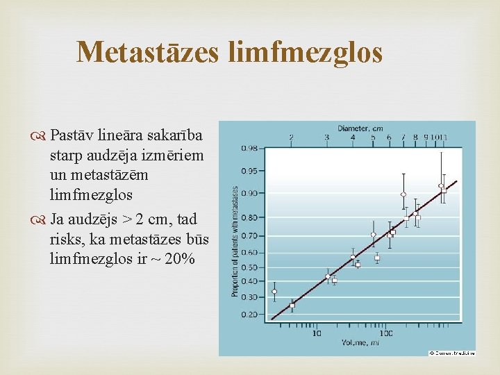 Metastāzes limfmezglos Pastāv lineāra sakarība starp audzēja izmēriem un metastāzēm limfmezglos Ja audzējs >