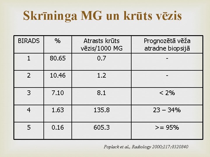 Skrīninga MG un krūts vēzis BIRADS % Atrasts krūts vēzis/1000 MG Prognozētā vēža atradne