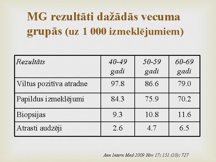 MG rezultāti dažādās vecuma grupās (uz 1 000 izmeklējumiem) Rezultāts 40 -49 gadi 50