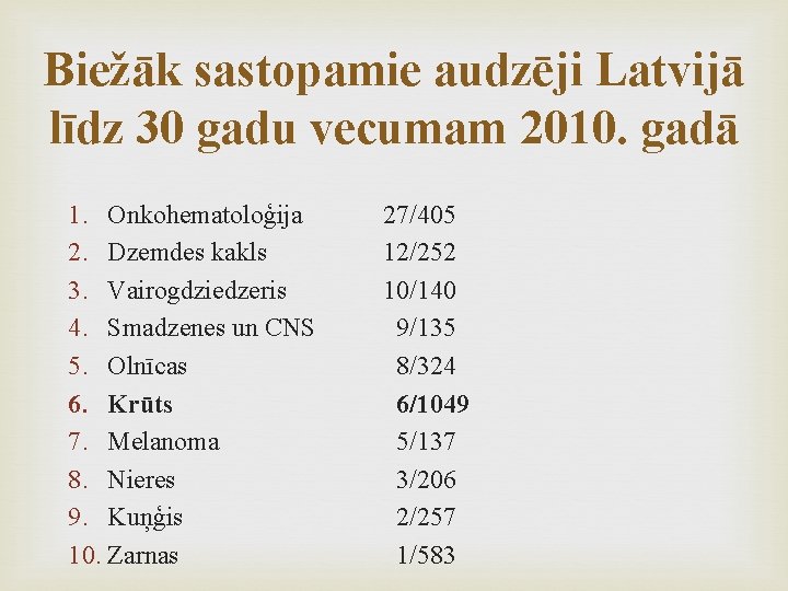 Biežāk sastopamie audzēji Latvijā līdz 30 gadu vecumam 2010. gadā 1. Onkohematoloģija 2. Dzemdes