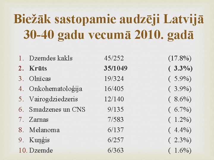 Biežāk sastopamie audzēji Latvijā 30 -40 gadu vecumā 2010. gadā 1. Dzemdes kakls 2.