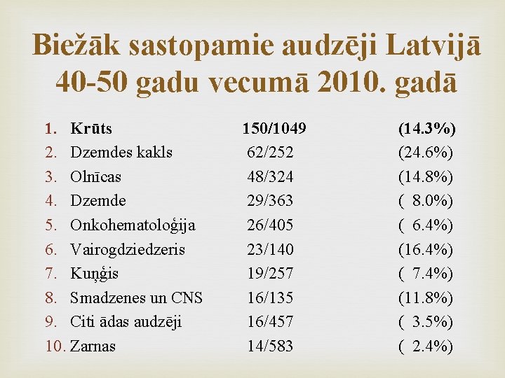 Biežāk sastopamie audzēji Latvijā 40 -50 gadu vecumā 2010. gadā 1. Krūts 2. Dzemdes
