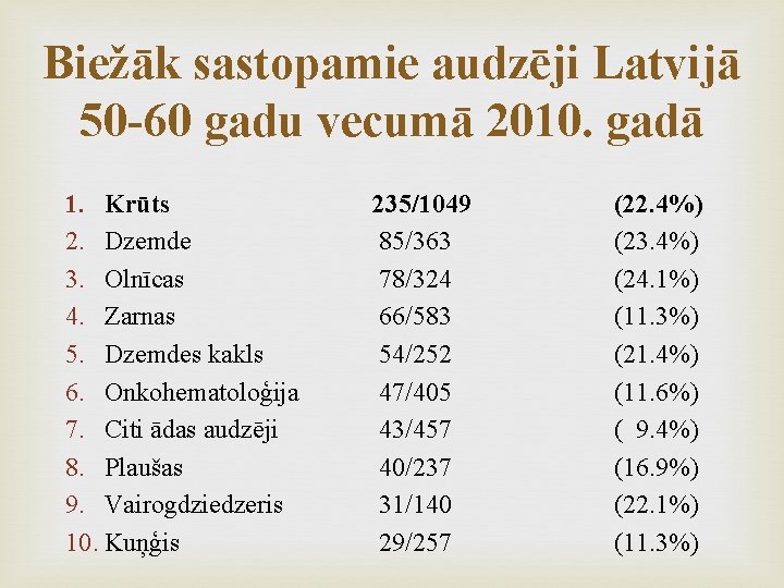 Biežāk sastopamie audzēji Latvijā 50 -60 gadu vecumā 2010. gadā 1. Krūts 2. Dzemde