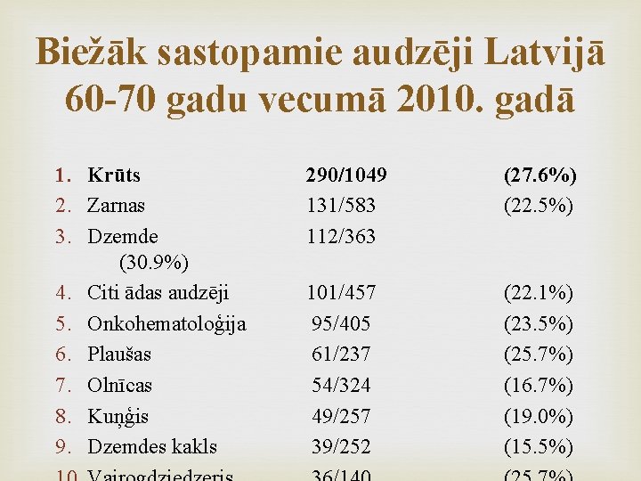 Biežāk sastopamie audzēji Latvijā 60 -70 gadu vecumā 2010. gadā 1. Krūts 2. Zarnas