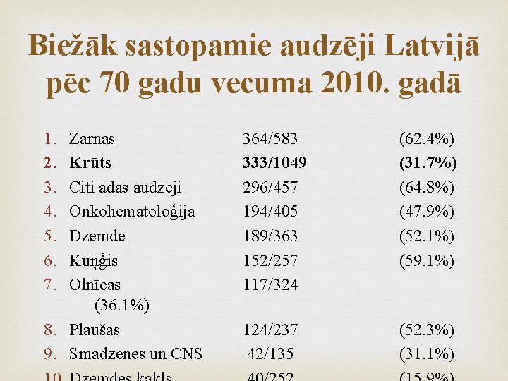 Biežāk sastopamie audzēji Latvijā pēc 70 gadu vecuma 2010. gadā 1. 2. 3. 4.