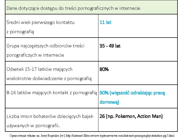 Dane dotyczące dostępu do treści pornograficznych w internecie Średni wiek pierwszego kontaktu 11 lat