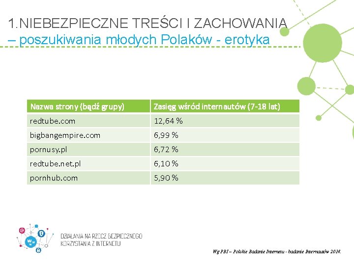 1. NIEBEZPIECZNE TREŚCI I ZACHOWANIA – poszukiwania młodych Polaków - erotyka Nazwa strony (bądź