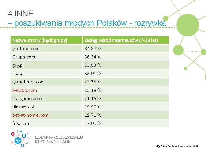 4. INNE – poszukiwania młodych Polaków - rozrywka Nazwa strony (bądź grupy) Zasięg wśród