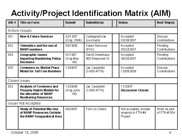 Activity/Project Identification Matrix (AIM) AID # Title on Form Submitter(s) Status Next Step(s) Active