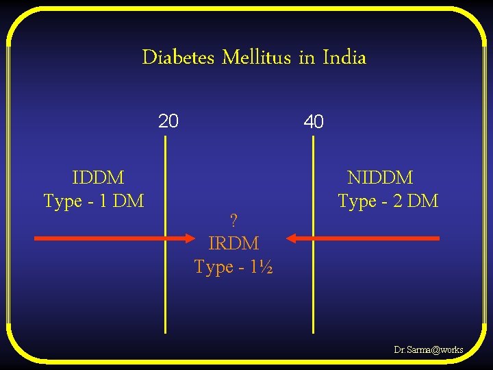 Diabetes Mellitus in India 20 IDDM Type - 1 DM 40 ? IRDM Type