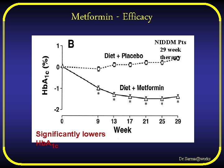 Metformin - Efficacy NIDDM Pts 29 week therapy Significantly lowers Hb. A 1 c