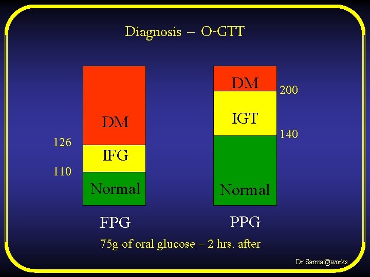 Diagnosis – O-GTT DM DM 126 IGT 200 140 IFG 110 Normal FPG PPG