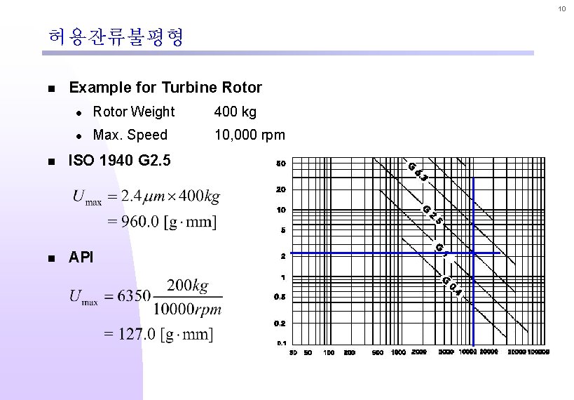 10 허용잔류불평형 n Example for Turbine Rotor l Rotor Weight 400 kg l Max.