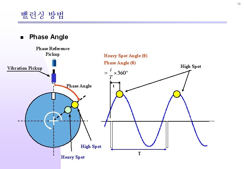 12 밸런싱 방법 n Phase Angle Phase Reference Pickup Heavy Spot Angle (θ) Phase