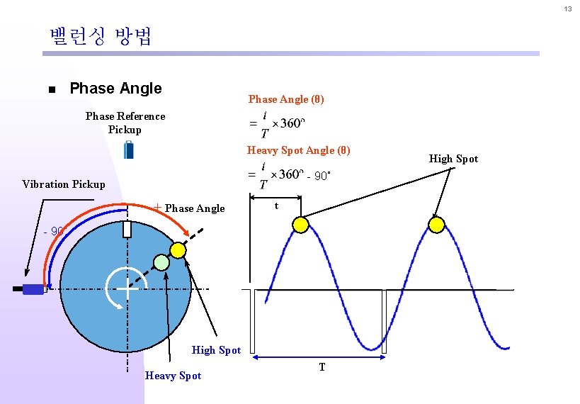 13 밸런싱 방법 n Phase Angle (θ) Phase Reference Pickup Heavy Spot Angle (θ)