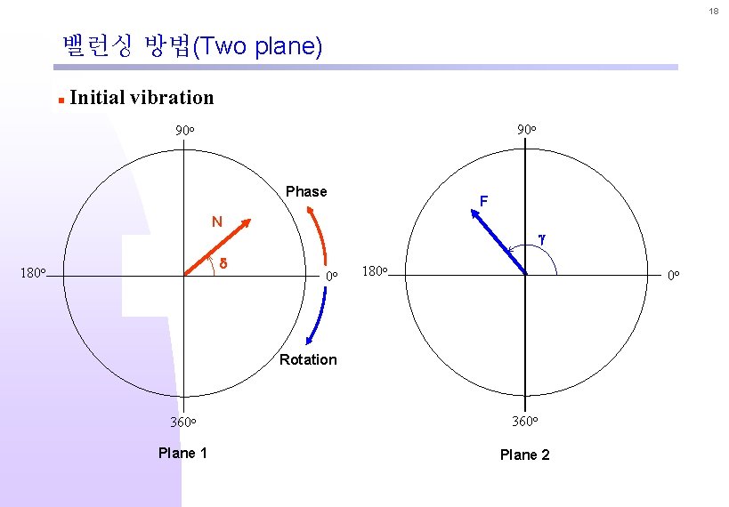 18 밸런싱 방법(Two plane) n Initial vibration 90 o Phase F N d 180
