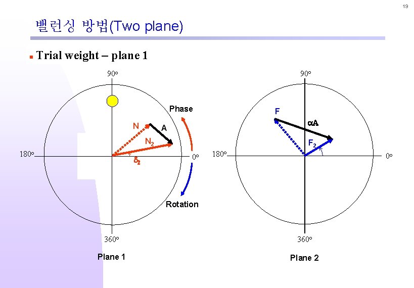 19 밸런싱 방법(Two plane) n Trial weight – plane 1 90 o Phase N