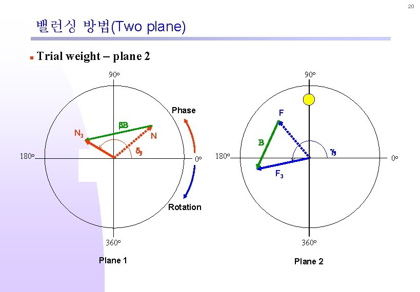 20 밸런싱 방법(Two plane) n Trial weight – plane 2 90 o Phase N