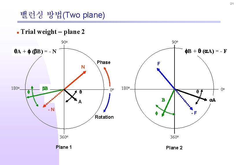 21 밸런싱 방법(Two plane) n Trial weight – plane 2 90 o f. B