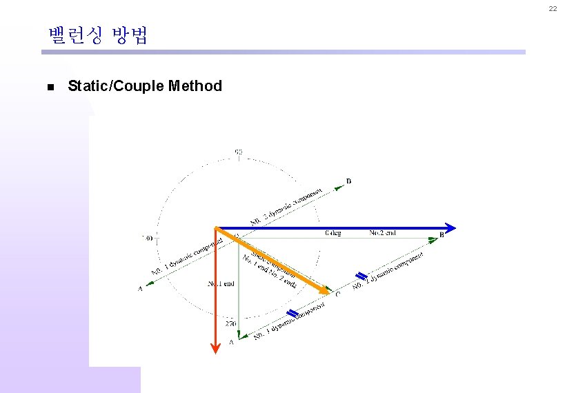 22 밸런싱 방법 n Static/Couple Method 