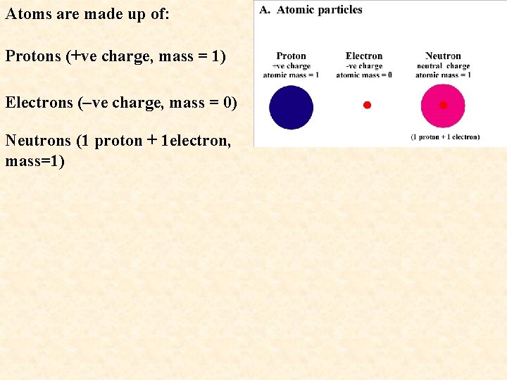 Atoms are made up of: Protons (+ve charge, mass = 1) Electrons (–ve charge,