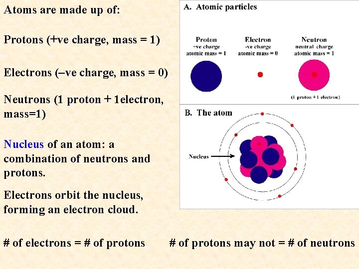 Atoms are made up of: Protons (+ve charge, mass = 1) Electrons (–ve charge,