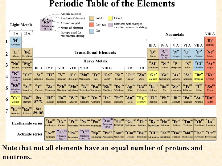 Note that not all elements have an equal number of protons and neutrons. 