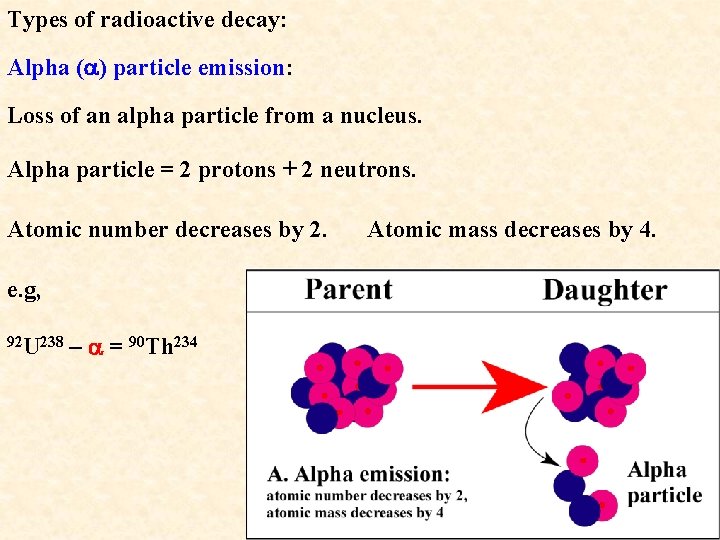 Types of radioactive decay: Alpha (a) particle emission: Loss of an alpha particle from