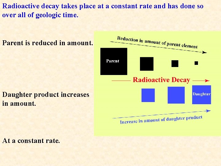 Radioactive decay takes place at a constant rate and has done so over all