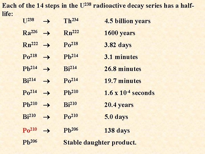 Each of the 14 steps in the U 238 radioactive decay series has a