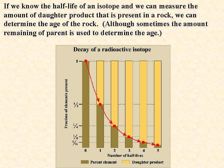 If we know the half-life of an isotope and we can measure the amount