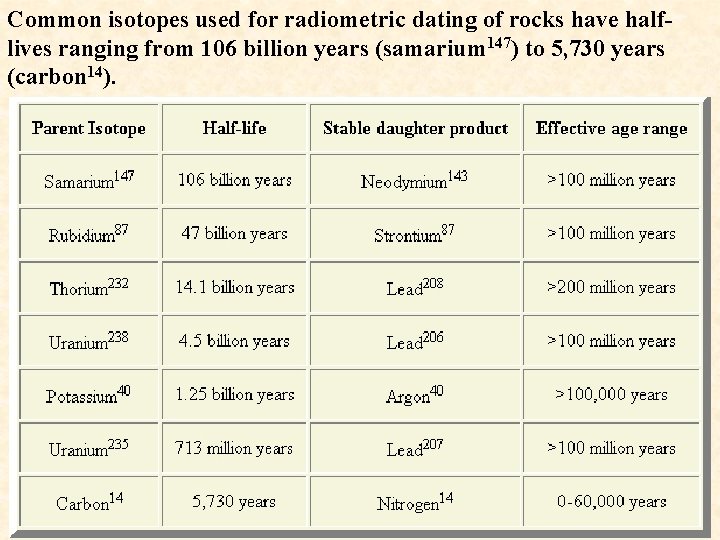 Common isotopes used for radiometric dating of rocks have halflives ranging from 106 billion