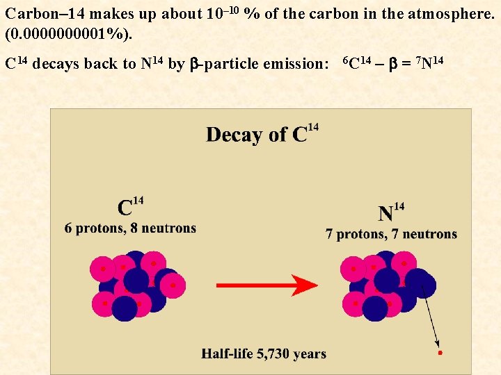 Carbon– 14 makes up about 10– 10 % of the carbon in the atmosphere.