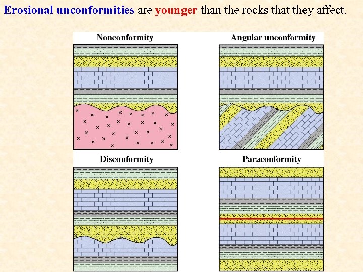 Erosional unconformities are younger than the rocks that they affect. 