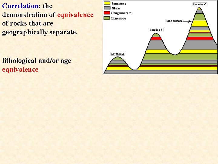 Correlation: the demonstration of equivalence of rocks that are geographically separate. lithological and/or age