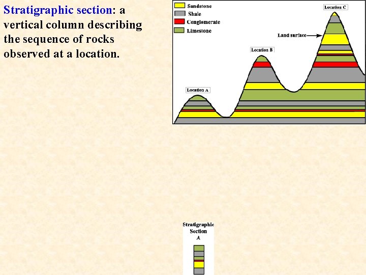 Stratigraphic section: a vertical column describing the sequence of rocks observed at a location.