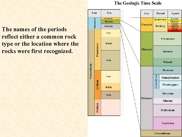The names of the periods reflect either a common rock type or the location