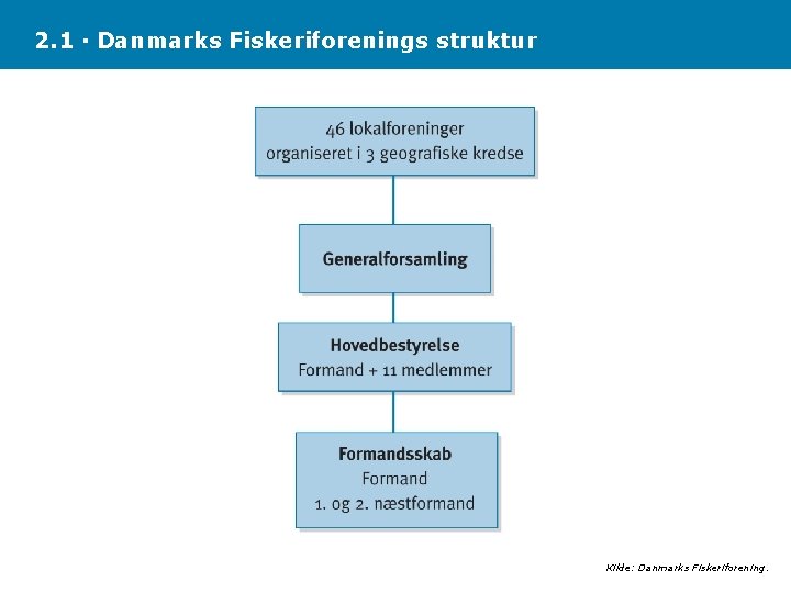 2. 1 · Danmarks Fiskeriforenings struktur Kilde: Danmarks Fiskeriforening. 
