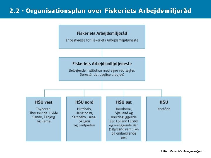 2. 2 · Organisationsplan over Fiskeriets Arbejdsmiljøråd Kilde: Fiskeriets Arbejdsmiljøråd. 