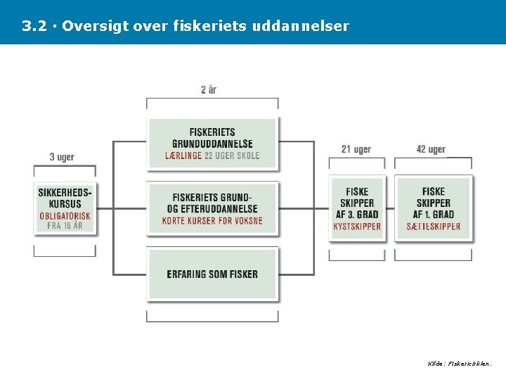 3. 2 · Oversigt over fiskeriets uddannelser Kilde: Fiskericirklen. 
